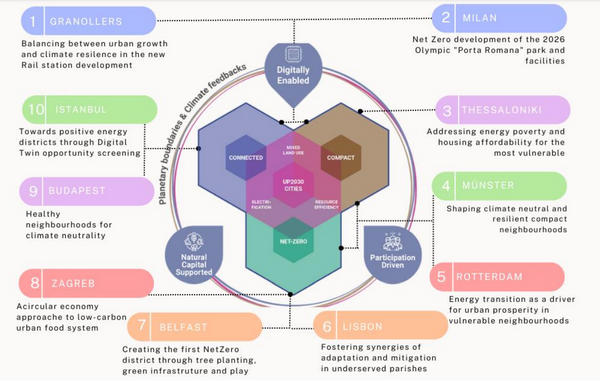 Introduction to Double Materiality in Urban Sustainability