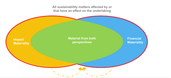 From Farm to Factory: Implementing Double Materiality and Emissions Strategies in Food Processing